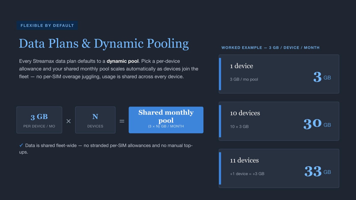 Data Plans & Dynamic Pooling