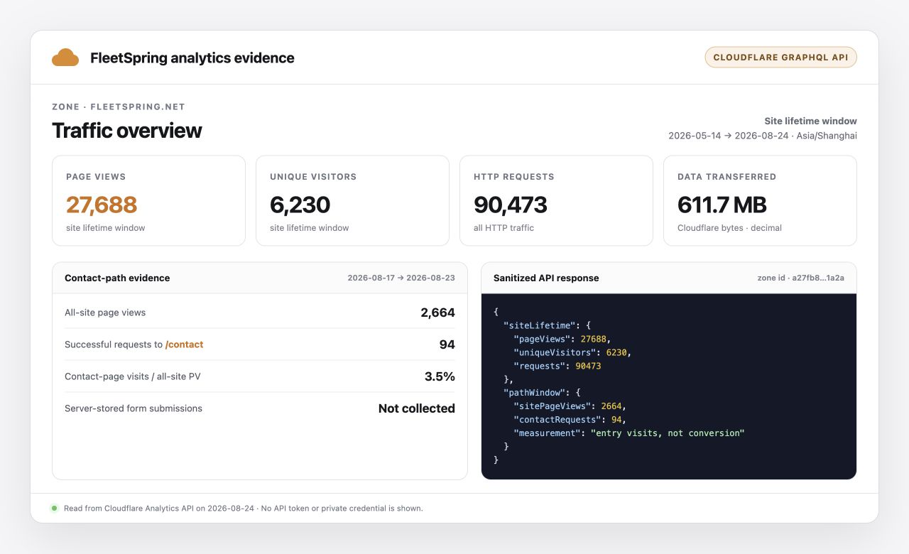 Cloudflare GraphQL API 数据快照：FleetSpring 页面浏览、独立访客、请求量与 Contact 页面访问