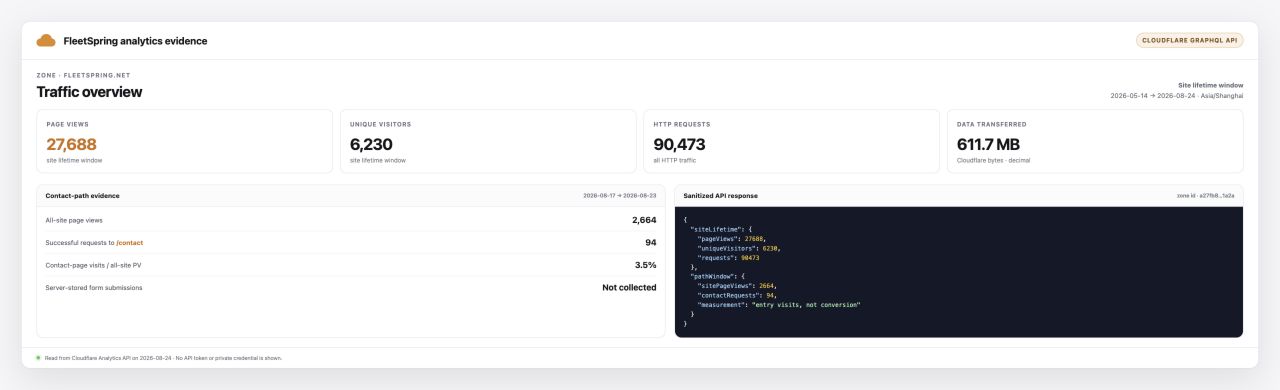 Cloudflare GraphQL API 数据快照:FleetSpring 页面浏览、独立访客、请求量与 Contact 页面访问