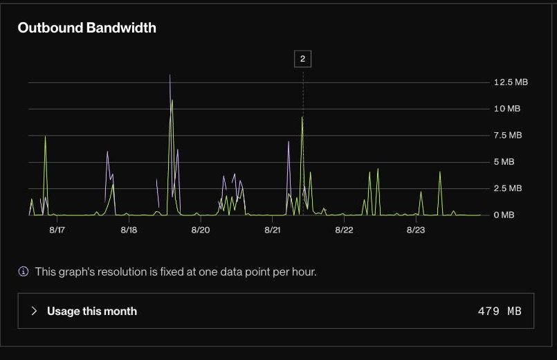Render.com Metrics — Outbound Bandwidth，本月 479 MB