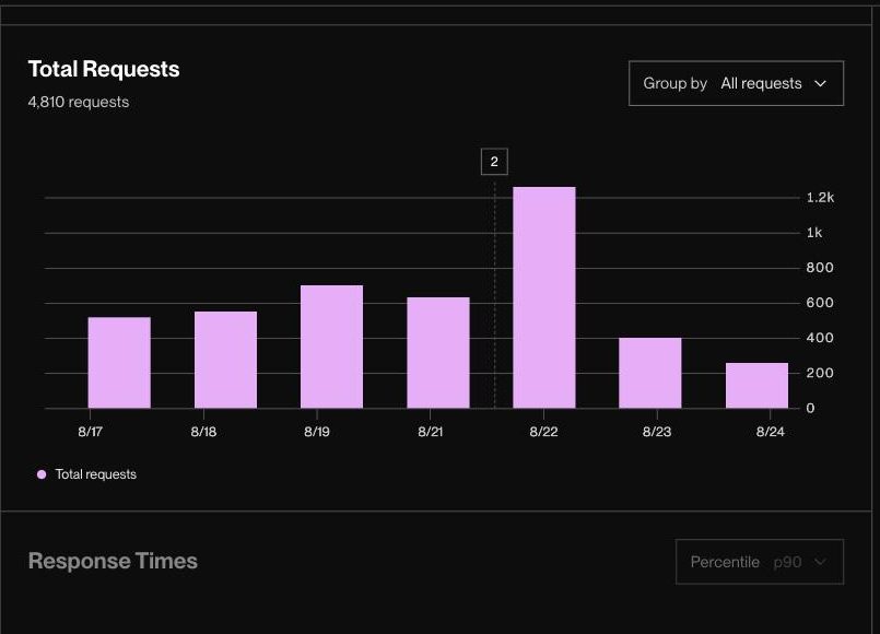 Render.com Metrics — Total Requests 4,810（近 7 天）